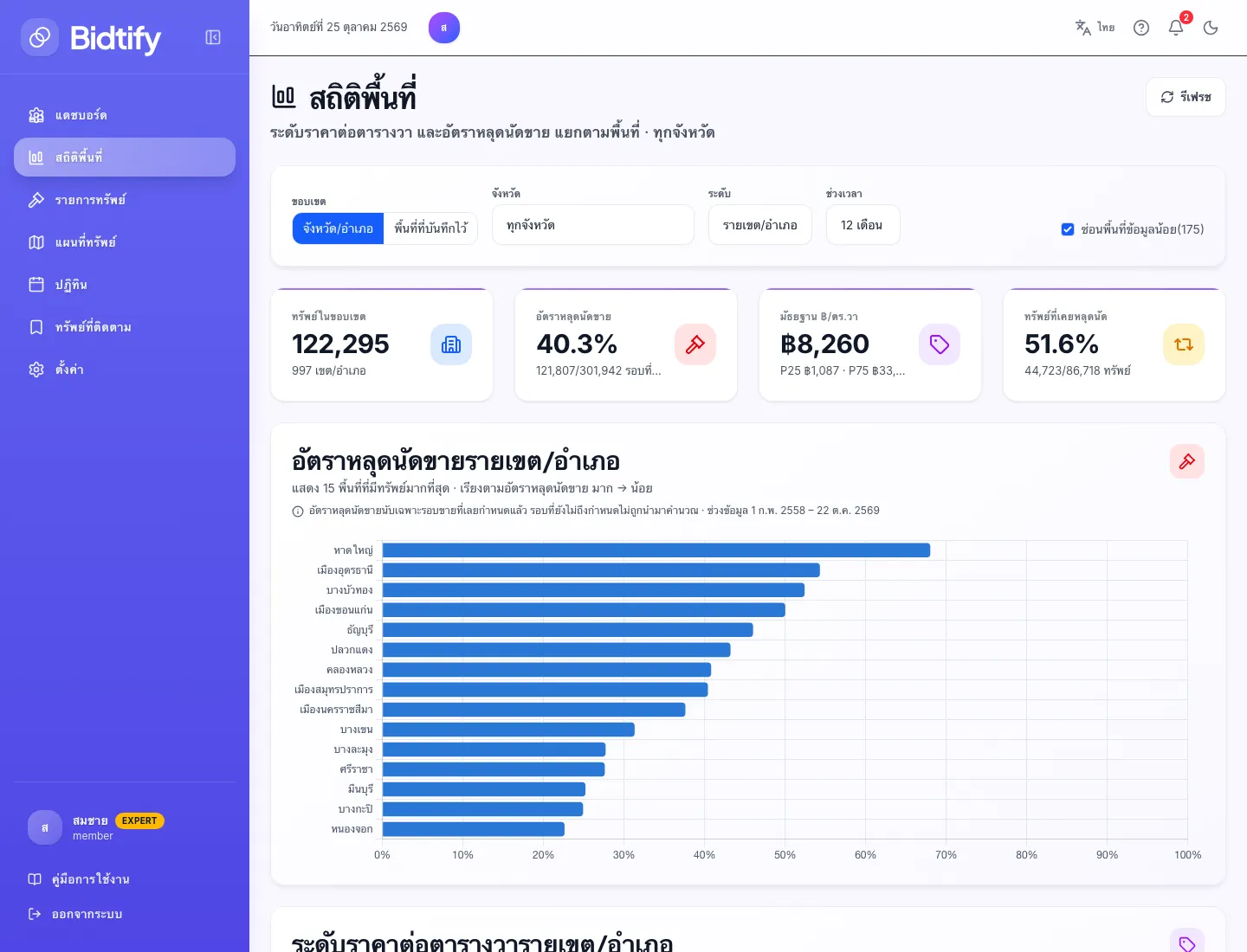 หน้าสถิติพื้นที่ แสดงอัตราหลุดนัดขายและมัธยฐานราคาต่อตารางวารายอำเภอ