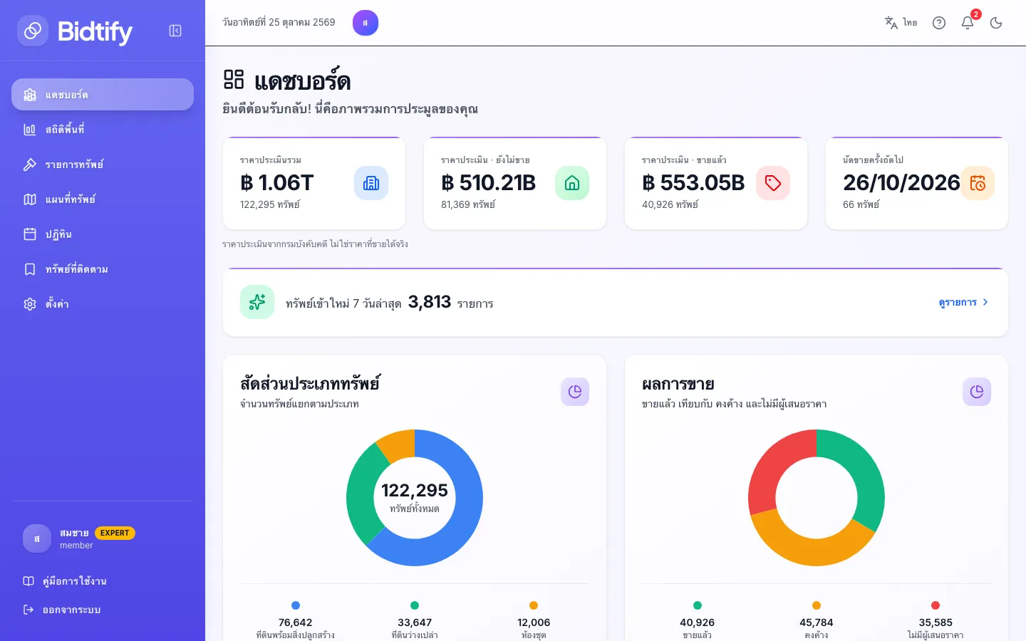 หน้าจอ Bidtify มีเมนูซ้าย ป้ายแพ็กเกจ ปุ่มเปลี่ยนภาษา กระดิ่งแจ้งเตือน และปุ่มโหมดมืด